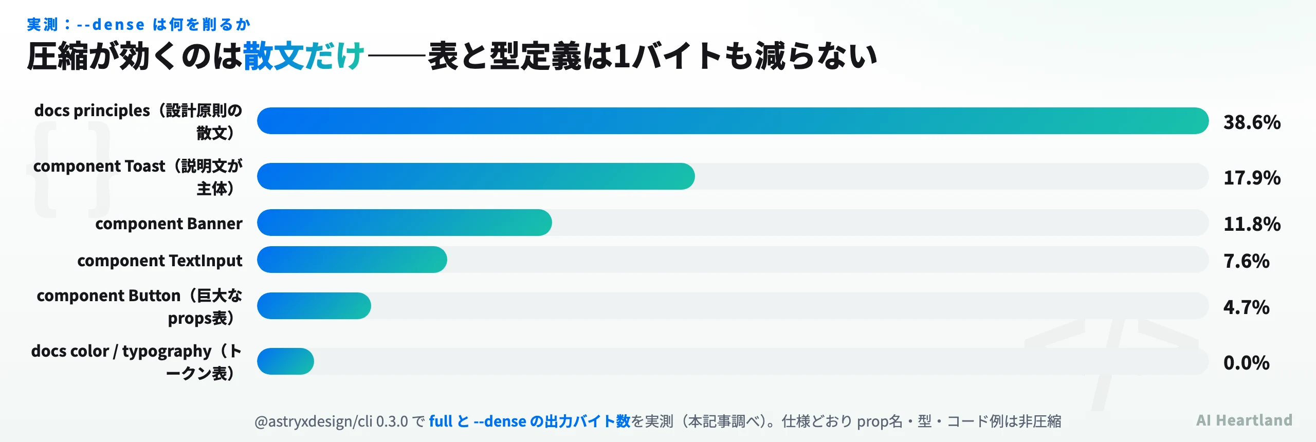 --denseの削減率を対象別に並べた棒グラフ。docs principlesが38.6%、Toastが17.9%、Bannerが11.8%、TextInputが7.6%、Buttonが4.7%、docs colorとtypographyが0.0%