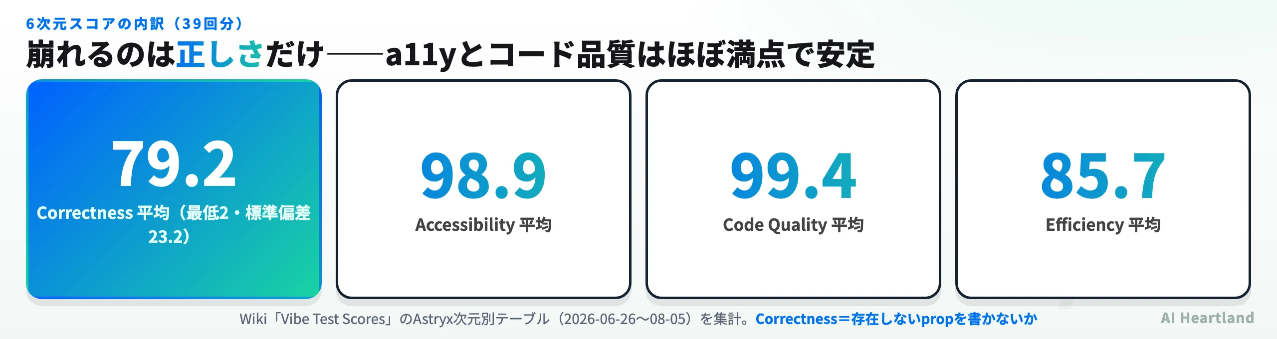 Astryxの6次元スコア39回分の集計。Correctness平均79.2・標準偏差23.2・最低2、Accessibility 98.9、Code Quality 99.4、Efficiency 85.7