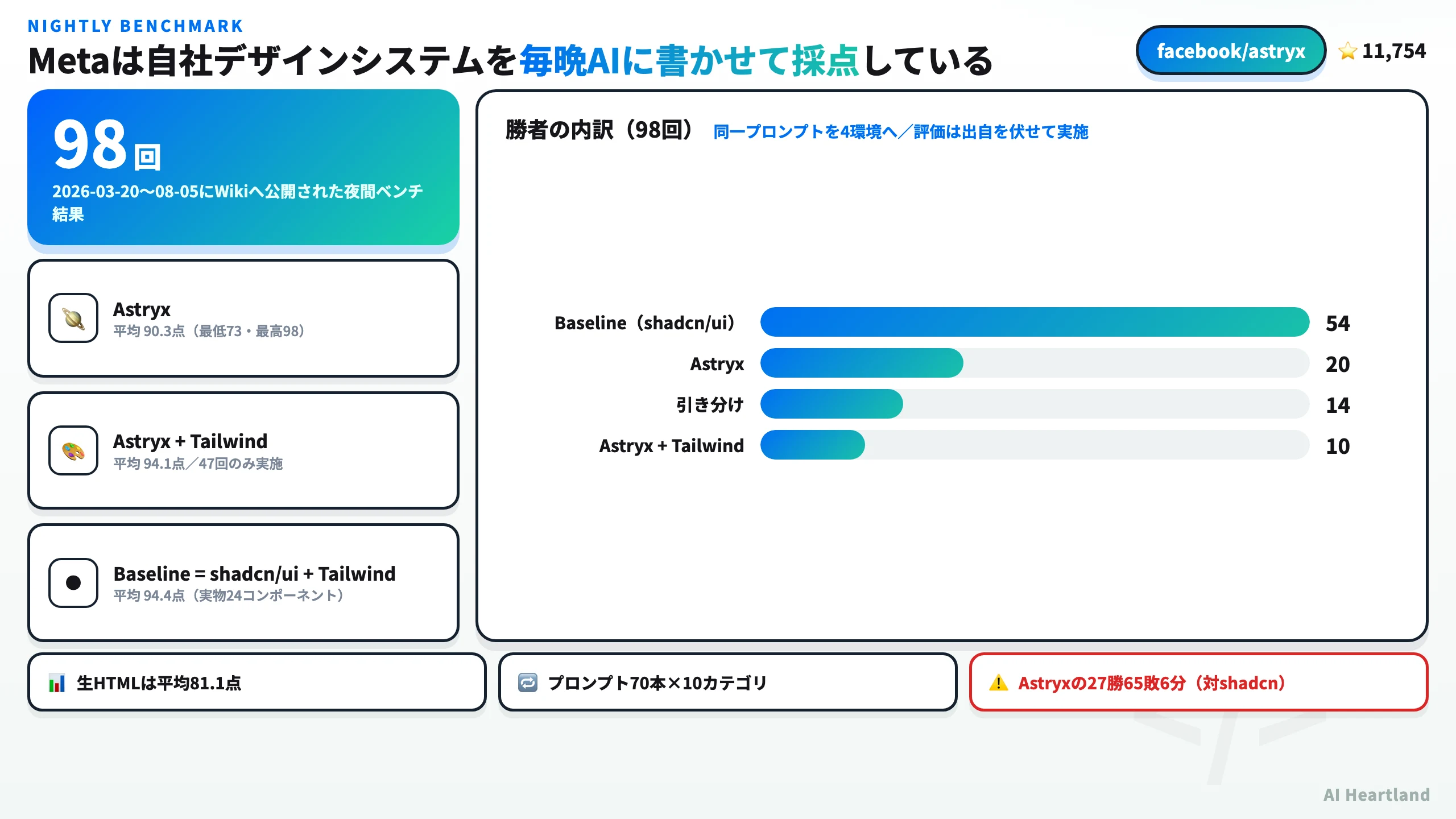 Astryxの夜間ベンチ98回分の集計。勝者の内訳はBaseline54回、Astryx20回、引き分け14回、Astryx+Tailwind10回。平均点はAstryx 90.3、Astryx+Tailwind 94.1、Baseline 94.4、生HTML 81.1