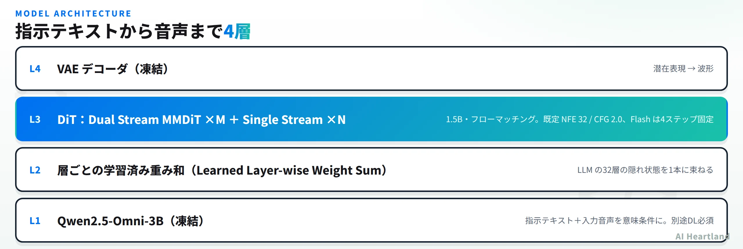 AuKの4層。L1 Qwen2.5-Omni-3B（凍結）が指示と入力音声を意味条件に、L2 層ごとの学習済み重み和で32層の隠れ状態を束ね、L3 1.5BのDiT（Dual Stream MMDiT×M＋Single Stream×N）がフローマッチングで生成、L4 VAEデコーダ（凍結）が波形へ