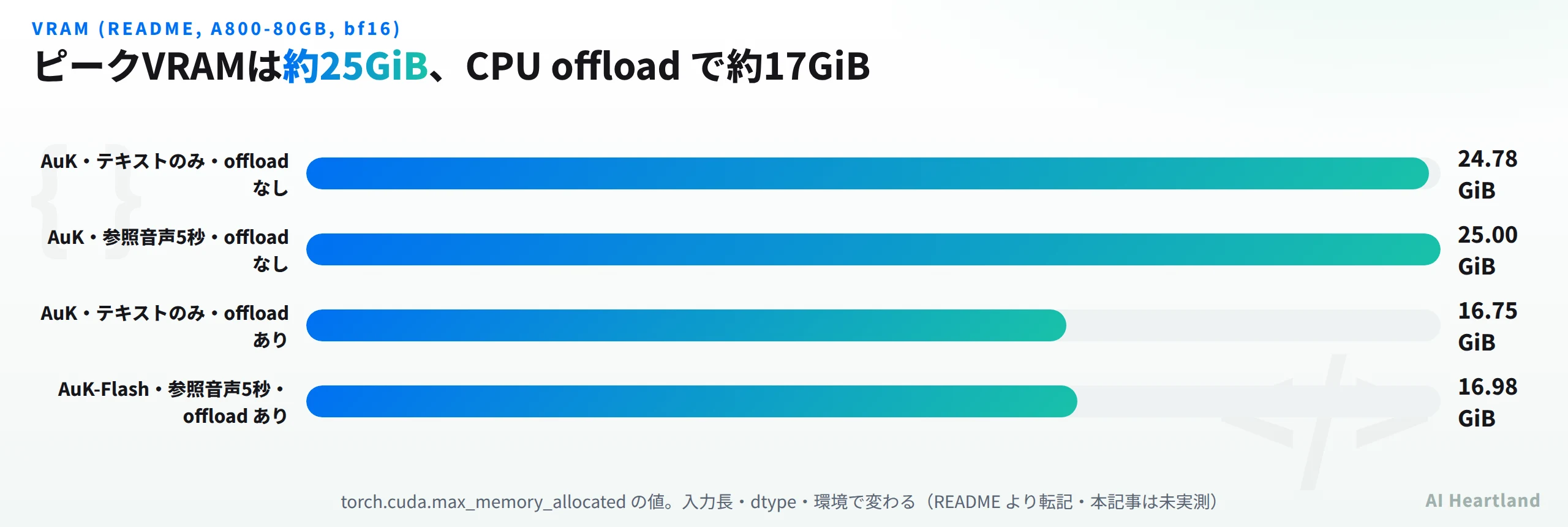 README記載のピークVRAM（A800-80GB・bf16）。AuK・テキストのみ・オフロードなし 24.78GiB、AuK・参照音声5秒・オフロードなし 25.00GiB、AuK・テキストのみ・オフロードあり 16.75GiB、AuK-Flash・参照音声5秒・オフロードあり 16.98GiB