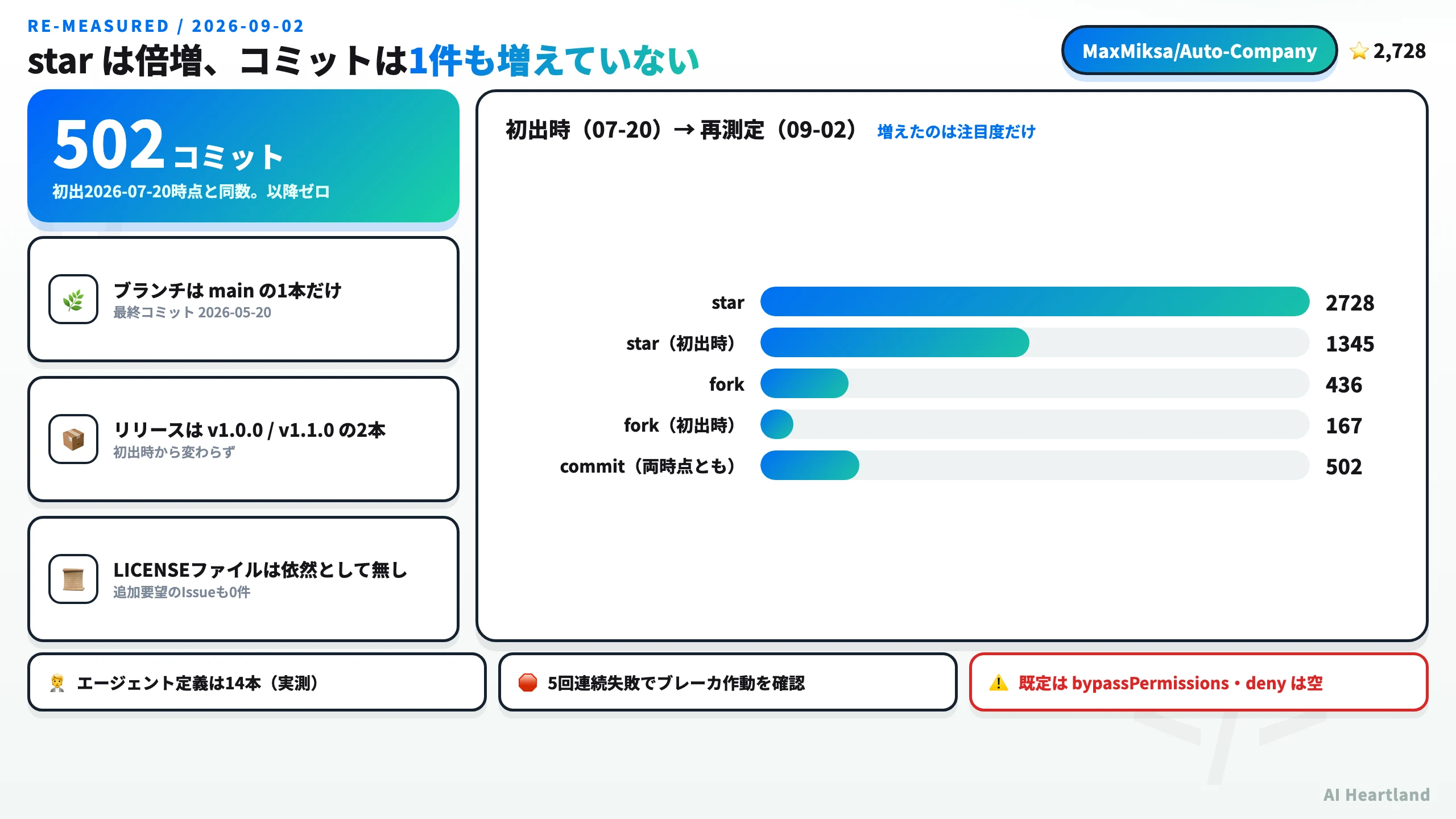 Auto Companyのリポジトリ実態を2026年9月2日に再測定した結果。commit 502で不変、star 1,345から2,728へ倍増、LICENSEは依然として無し