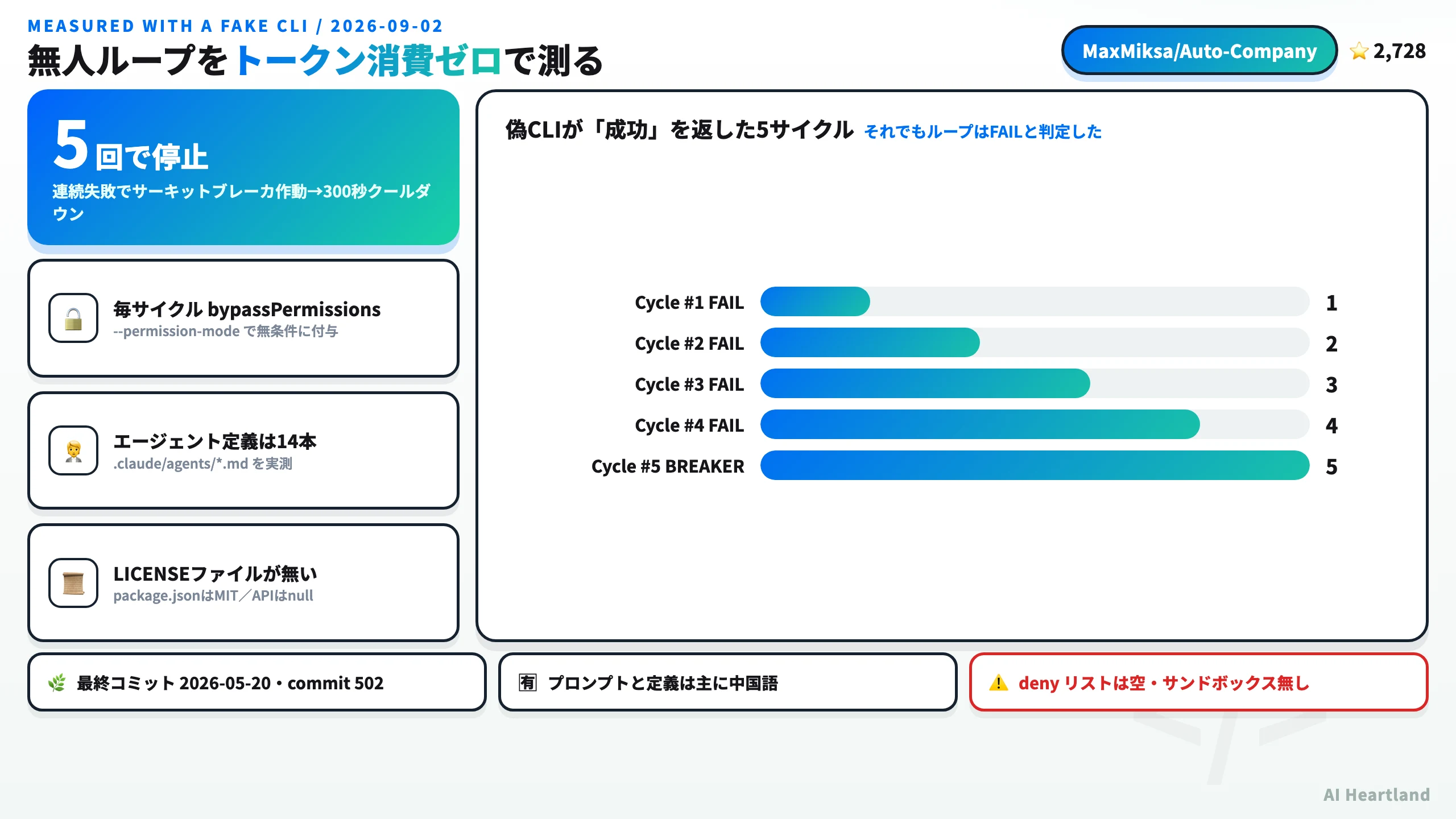 Auto Companyの無人ループを偽CLIで実測した結果。毎サイクルbypassPermissionsが渡され、5回連続失敗でサーキットブレーカが作動する