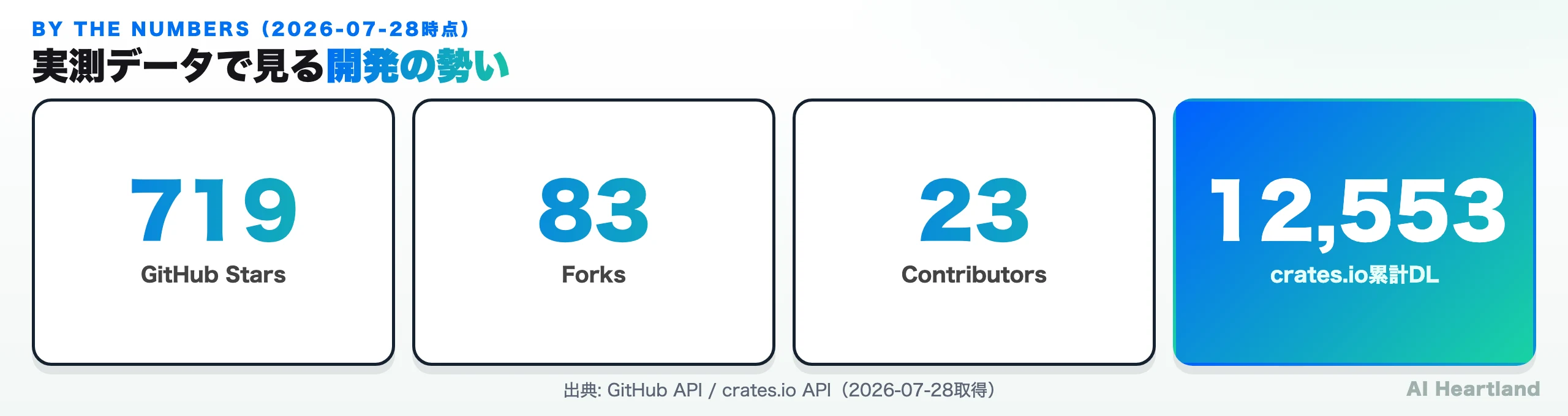 AutoAgentsの実測データ：GitHub Stars 719、Forks 83、Contributors 23、crates.io累計ダウンロード12,553。GitHub API・crates.io APIで2026-07-28に取得