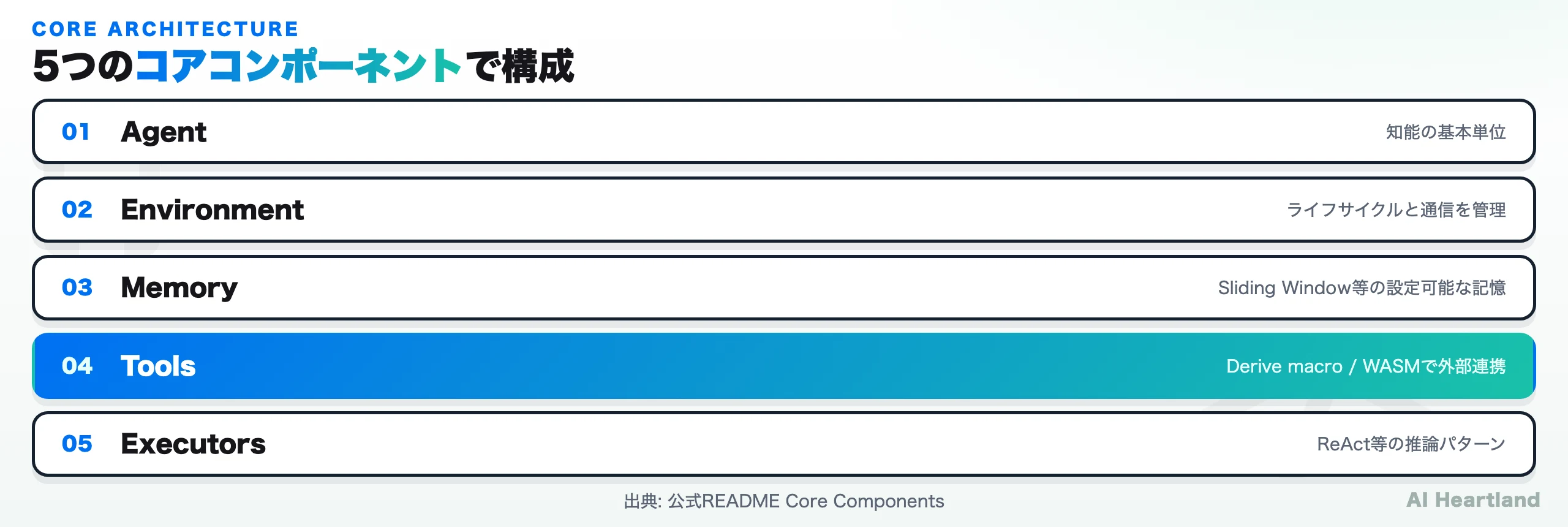 AutoAgentsの5つのコアコンポーネント：01 Agent（知能の基本単位）、02 Environment（ライフサイクルと通信を管理）、03 Memory（Sliding Window等の設定可能な記憶）、04 Tools（Derive macro/WASMで外部連携）、05 Executors（ReAct等の推論パターン）