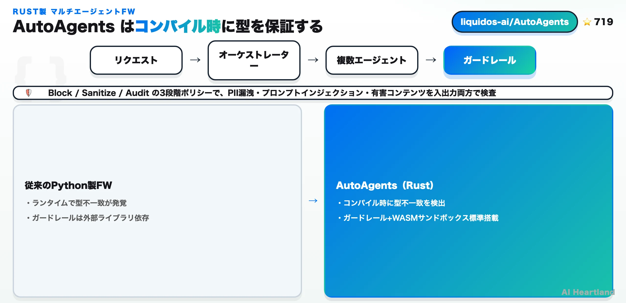 AutoAgentsのリクエスト処理フロー（リクエスト→オーケストレーター→複数エージェント→ガードレール）と、従来のPython製フレームワーク（ランタイムで型不一致が発覚・ガードレールは外部ライブラリ依存）とAutoAgents（コンパイル時に型不一致を検出・ガードレール+WASMサンドボックス標準搭載）の対比図。Block/Sanitize/Auditの3段階ポリシーも明記