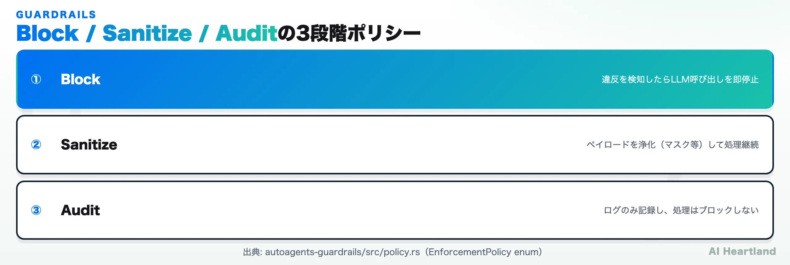 AutoAgentsのEnforcementPolicy 3段階：①Block（違反を検知したらLLM呼び出しを即停止）、②Sanitize（ペイロードを浄化して処理継続）、③Audit（ログのみ記録し処理はブロックしない）。出典はautoagents-guardrails/src/policy.rs