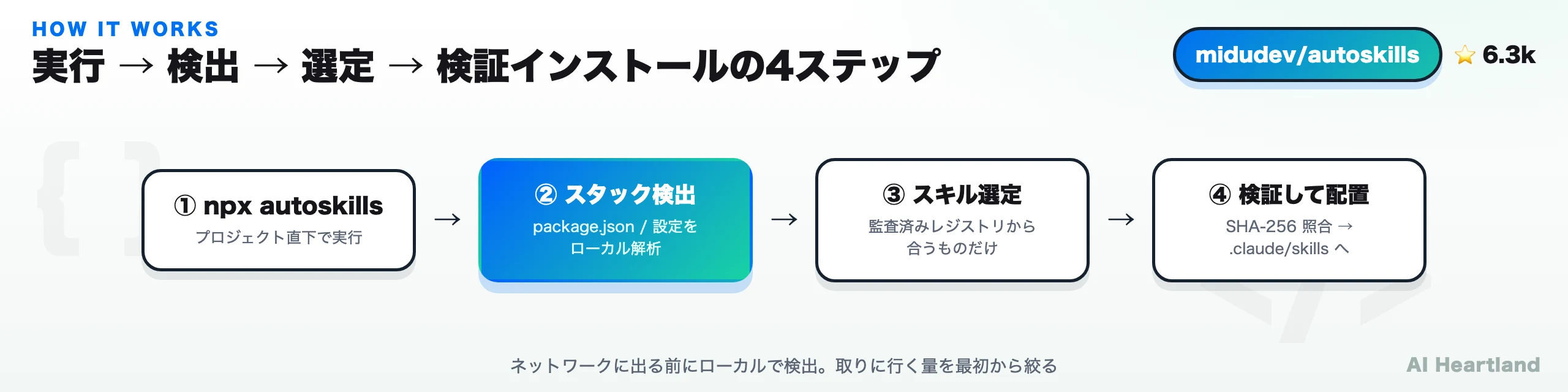 autoskills の4ステップ。実行→スタック検出→レジストリから選定→検証してインストールの流れ図