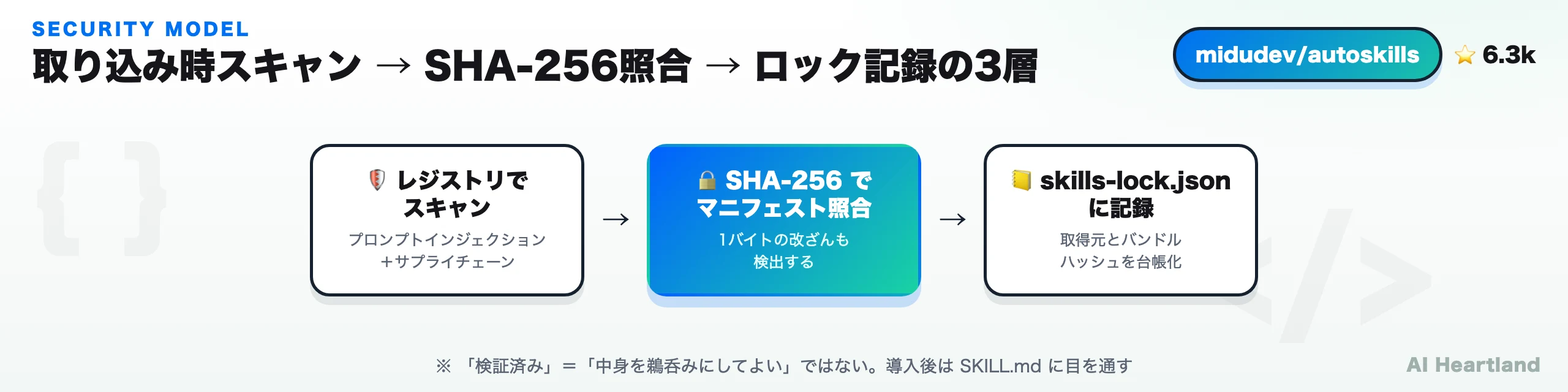 autoskills のセキュリティ3層。レジストリでスキャン→SHA-256でマニフェスト照合→skills-lockに記録