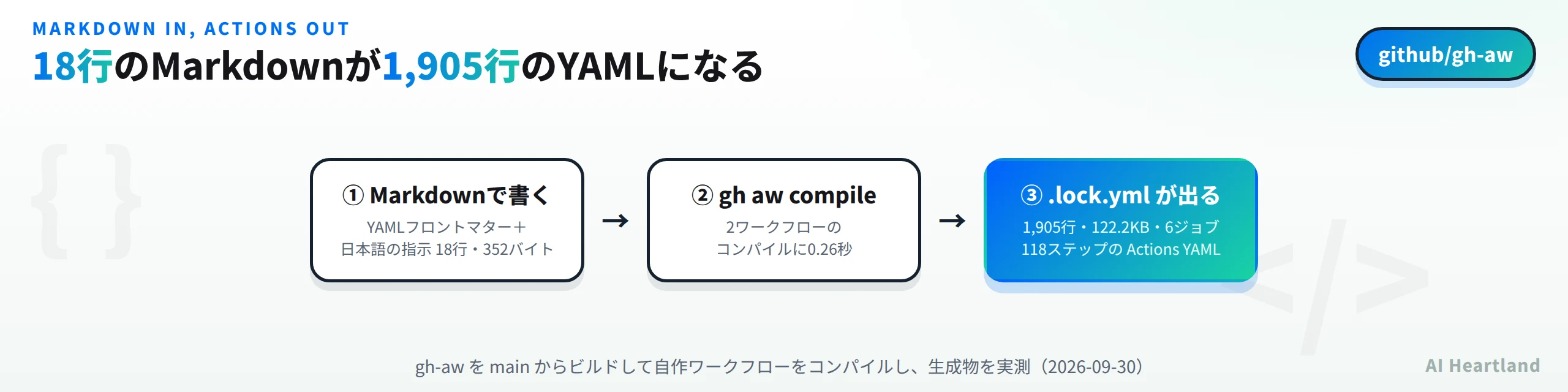 gh-awの流れ。①YAMLフロントマターと日本語の指示を18行352バイトのMarkdownで書く、②gh aw compileで2ワークフローのコンパイルに0.26秒、③1,905行122.2KB・6ジョブ118ステップのActions YAMLが生成される