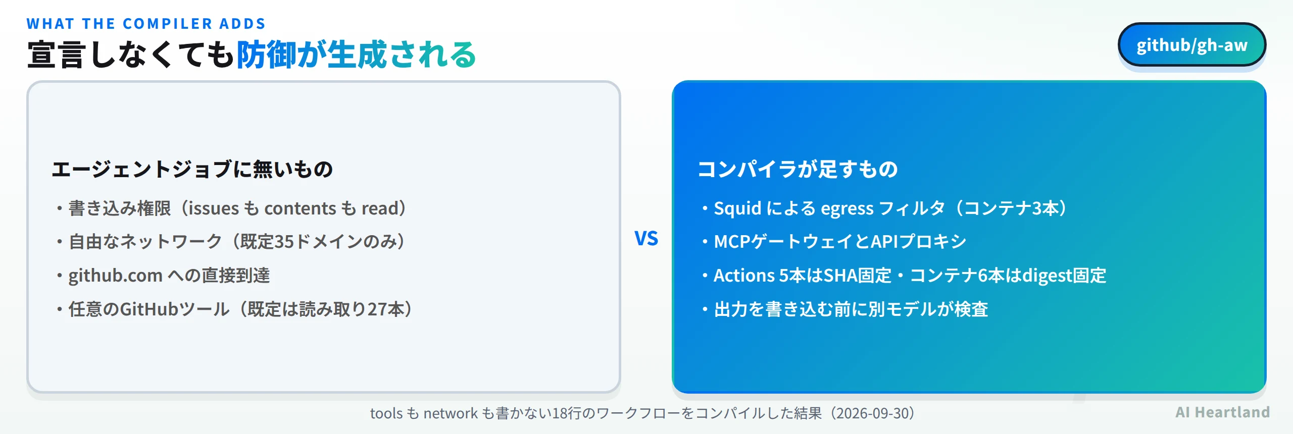 宣言しなくても防御が生成される。エージェントジョブに無いものは書き込み権限、自由なネットワーク、github.comへの直接到達、任意のGitHubツール。コンパイラが足すものはSquidによるegressフィルタ、MCPゲートウェイとAPIプロキシ、ActionsのSHA固定とコンテナのdigest固定、出力を書き込む前の別モデル検査