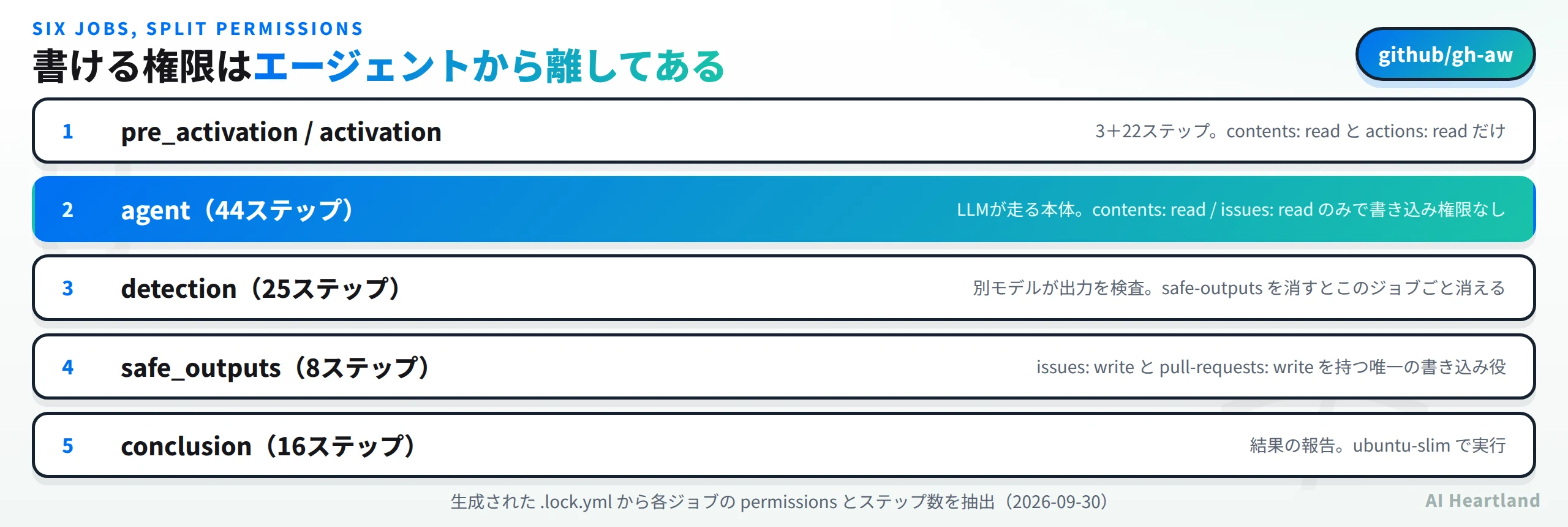 6ジョブと権限の分離。pre_activationとactivationは3プラス22ステップでcontents readとactions readだけ、agentは44ステップでLLMが走る本体だがcontents readとissues readのみで書き込み権限なし、detectionは25ステップで別モデルが出力を検査しsafe-outputsを消すとこのジョブごと消える、safe_outputsは8ステップでissues writeとpull-requests writeを持つ唯一の書き込み役、conclusionは16ステップで結果の報告