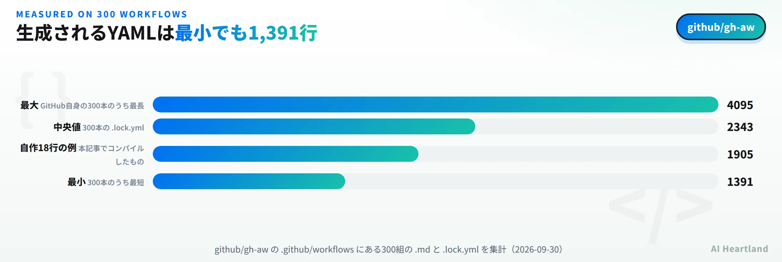 300本のワークフローで測った生成量。最大は4,095行、中央値は2,343行、本記事でコンパイルした自作18行の例は1,905行、最小でも1,391行