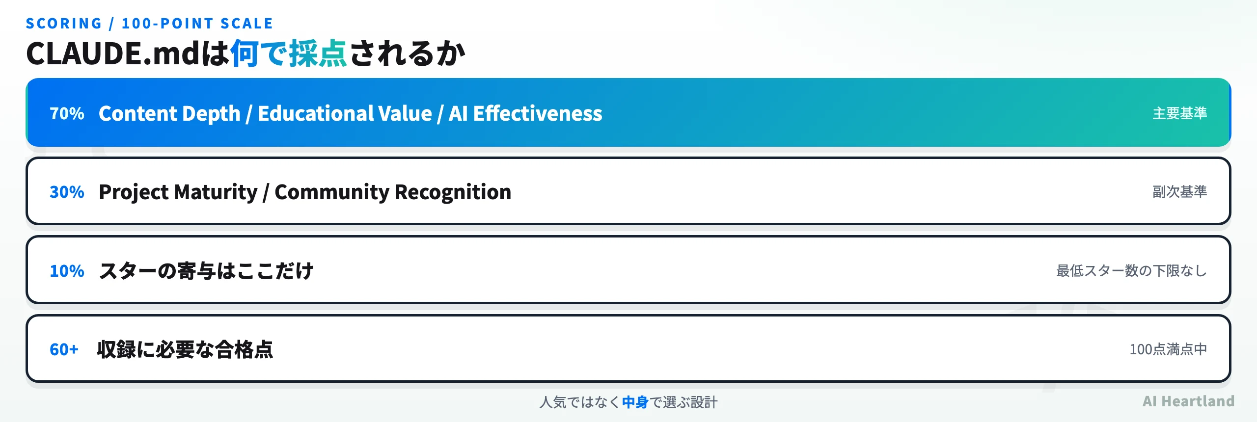 awesome-claude-mdの採点配点。主要基準70%がContent Depth・Educational Value・AI Effectiveness、副次基準30%がProject Maturity・Community Recognition、スターの寄与は10%のみ、収録には100点満点中60点以上が必要