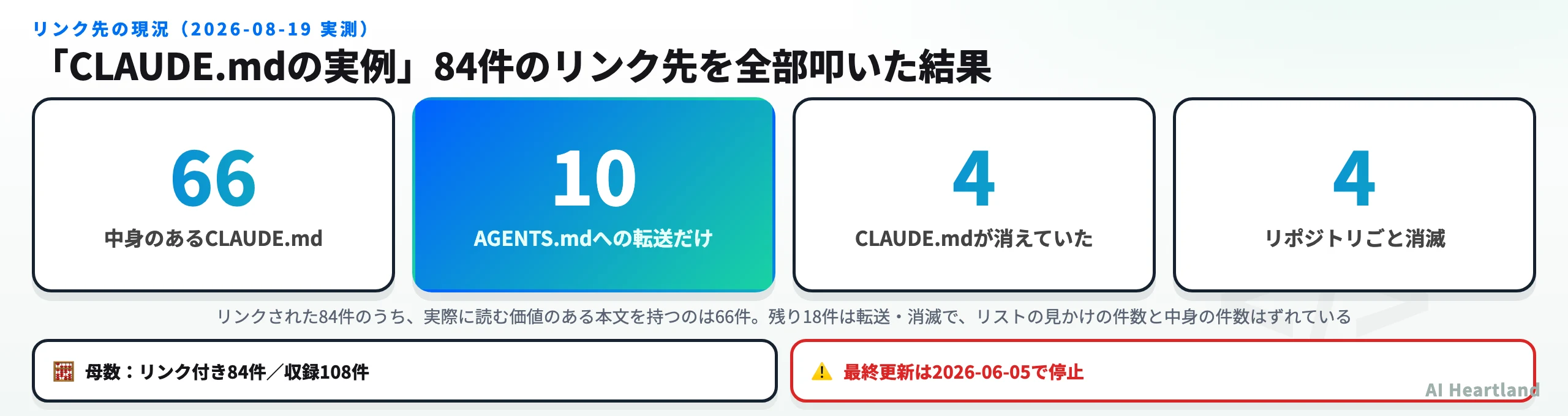 リンクされた84件の現況。中身のあるCLAUDE.mdが66件、AGENTS.mdへの転送だけが10件、CLAUDE.mdが消えていたのが4件、リポジトリごと消滅が4件