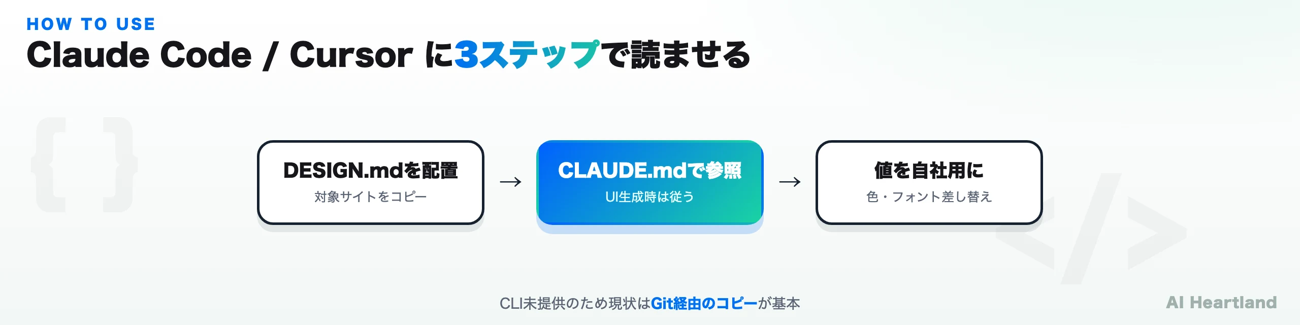 使い方3ステップ：DESIGN.mdを配置（対象サイトをコピー）→ CLAUDE.mdで参照（UI生成時は従う）→ 値を自社用に（色・フォント差し替え）