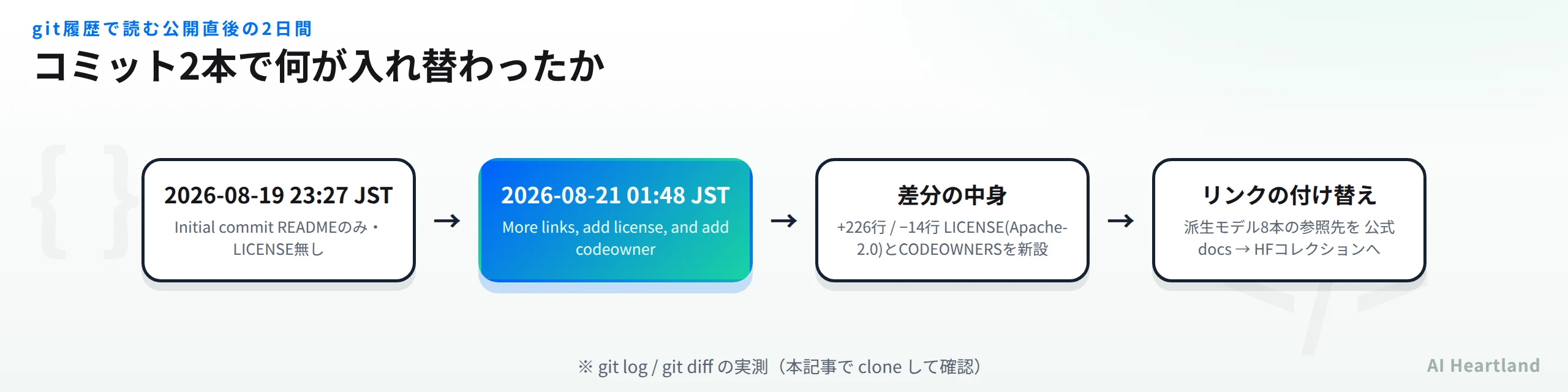 awesome-gemmaのコミット履歴。初コミットから2本目までの差分内容とリンク付け替えの流れ