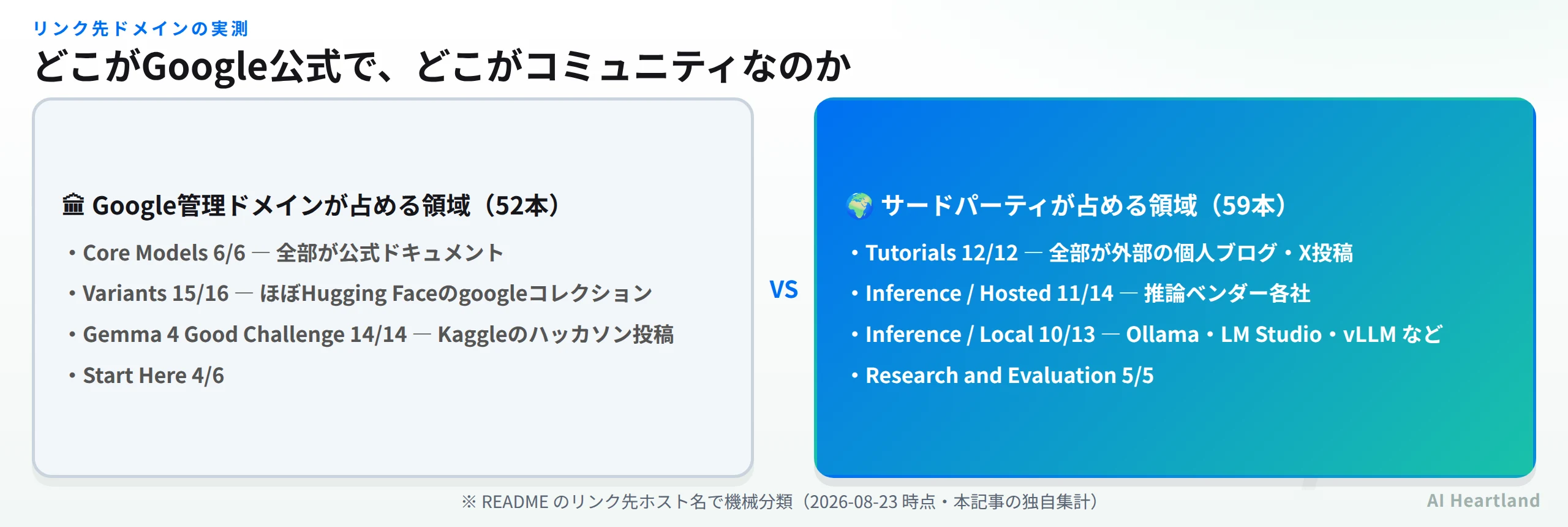 awesome-gemmaのリンク先ドメイン分類。Google管理ドメインが占める領域52本とサードパーティが占める領域59本をセクション別に対比