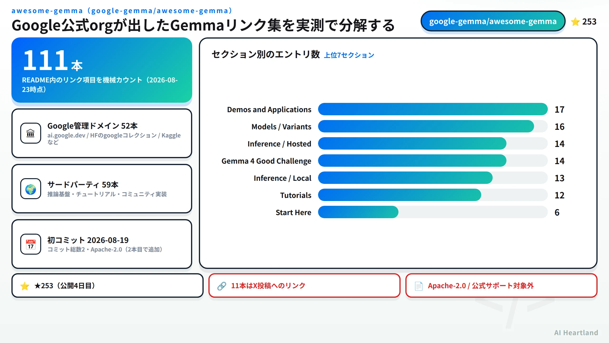 awesome-gemmaの全体像。リンク項目111本、Google管理ドメイン52本とサードパーティ59本の内訳、セクション別エントリ数の棒グラフ