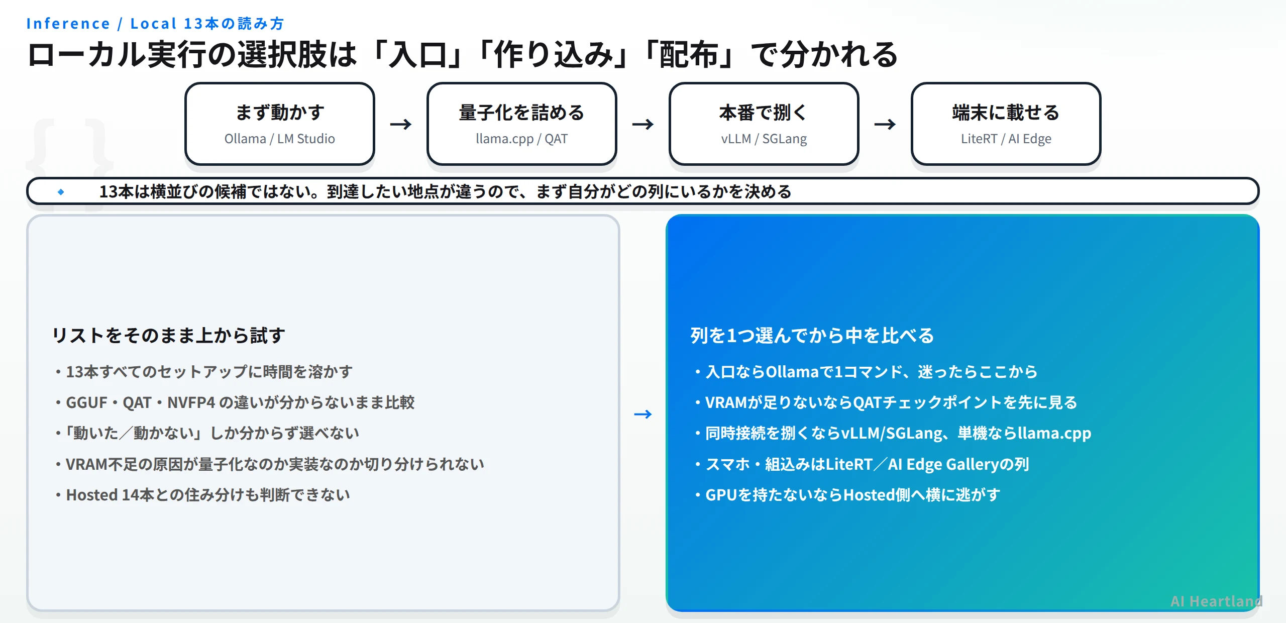 ローカル実行13本の選び方。まず動かす・量子化を詰める・本番で捌く・端末に載せるの4列と、リストを上から試す場合との対比