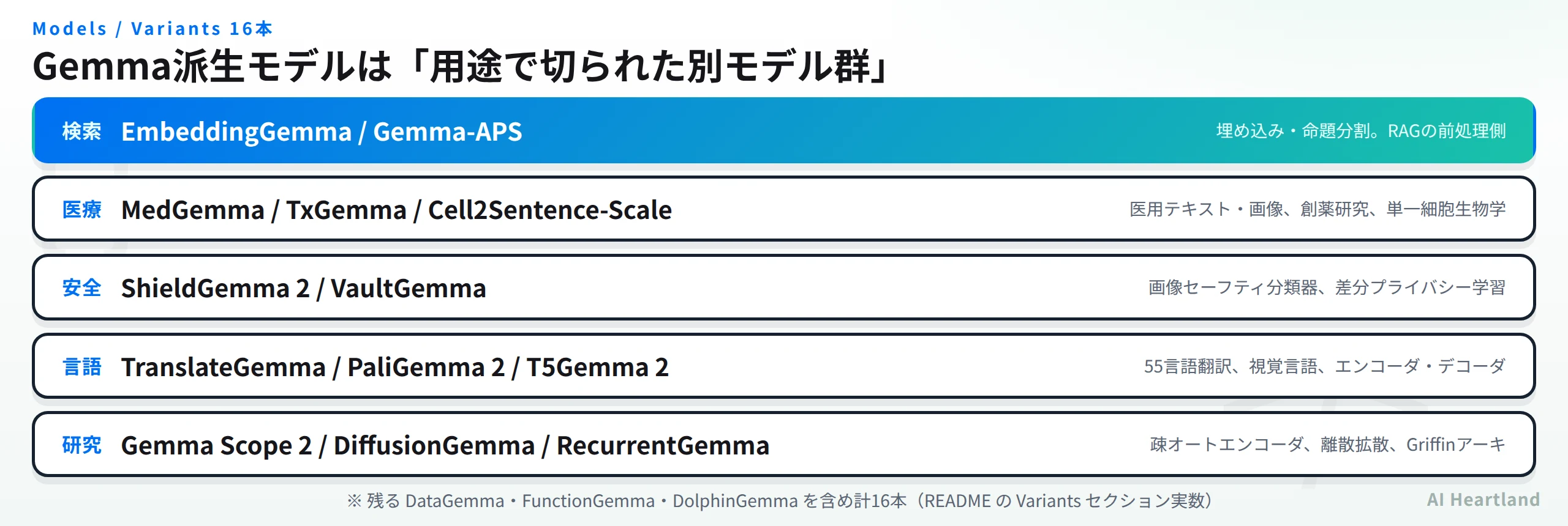 Gemma派生モデル16種の用途別マップ。検索・医療・安全・言語・研究の5系統に分類