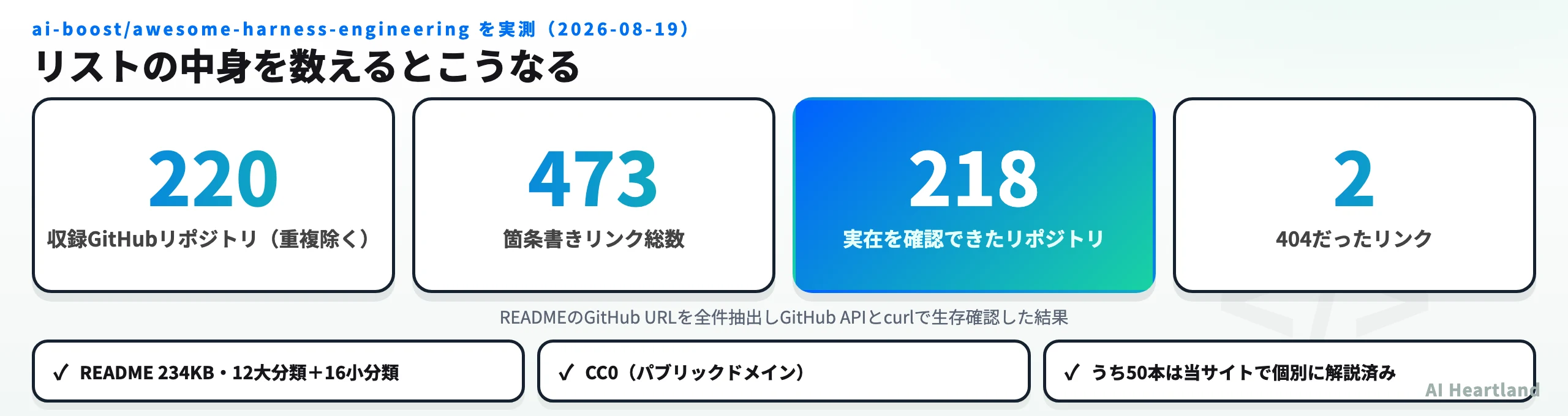 収録GitHubリポジトリ220本、箇条書きリンク473本、実在確認218本、404が2本という実測結果を示した図
