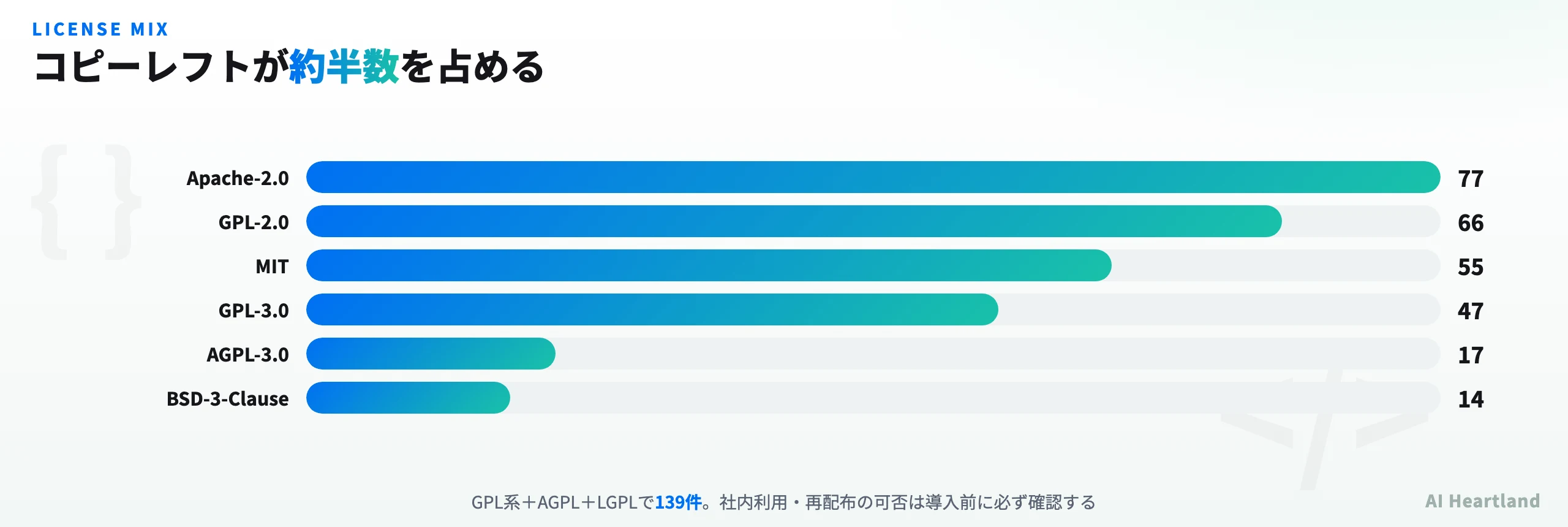 ライセンス内訳の棒グラフ：Apache-2.0が77件、GPL-2.0が66件、MITが55件、GPL-3.0が47件、AGPL-3.0が17件、BSD-3-Clauseが14件