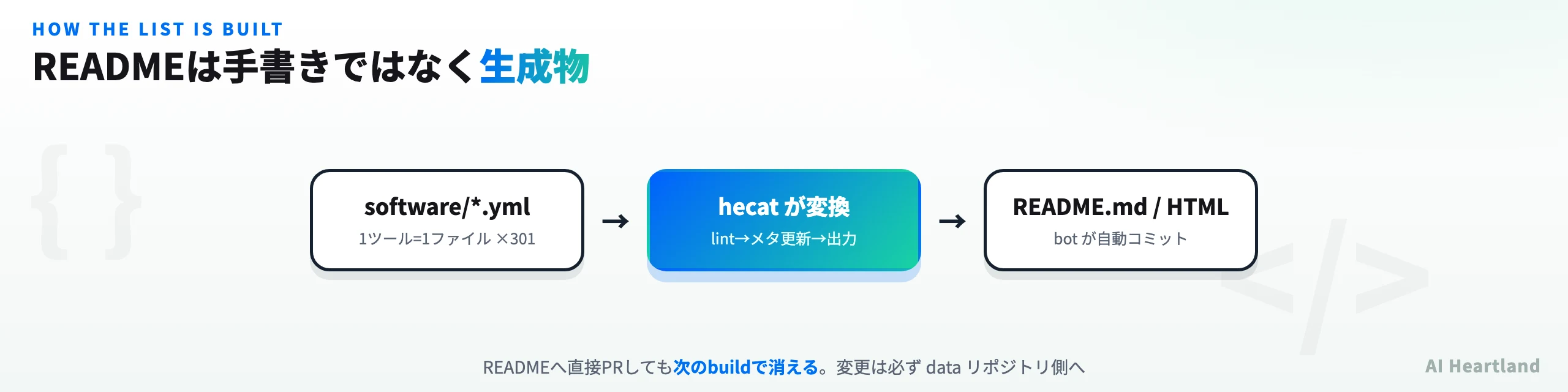 awesome-sysadminの生成パイプライン：software/*.yml 301ファイルをhecatが変換し、README.mdとHTMLをbotが自動コミットする流れ