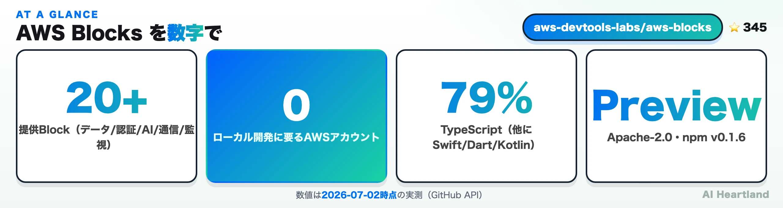 AWS Blocksの基本数値：提供Block20+、ローカル開発に必要なAWSアカウント0、TypeScript約79%、Apache-2.0のPreview