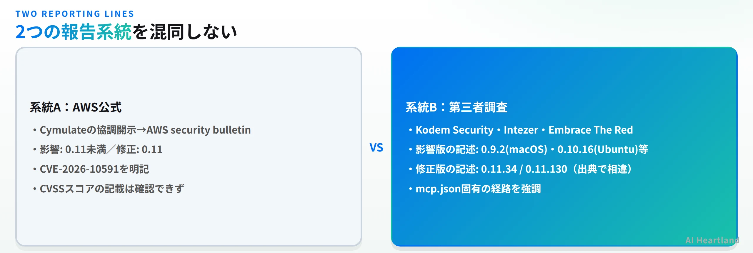 2つの報告系統の比較図。系統A：AWS公式（Cymulateの協調開示→AWS security bulletin、影響0.11未満/修正0.11、CVE-2026-10591を明記、CVSSスコアの記載は確認できず）。系統B：第三者調査（Kodem Security・Intezer・Embrace The Red、影響版は0.9.2/0.10.16等、修正版は0.11.34/0.11.130と出典で相違、mcp.json固有の経路を強調）