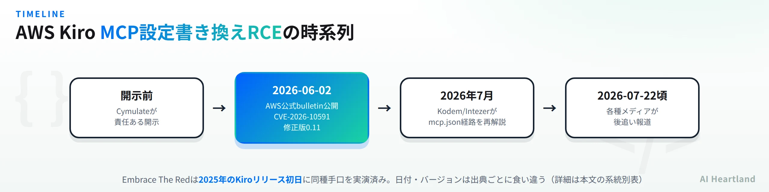 AWS Kiro MCP設定書き換えRCEの時系列：Cymulateの責任ある開示、2026-06-02のAWS公式bulletin公開（CVE-2026-10591・修正版0.11）、2026年7月のKodem/Intezerによる再解説、2026-07-22頃の各種メディア報道