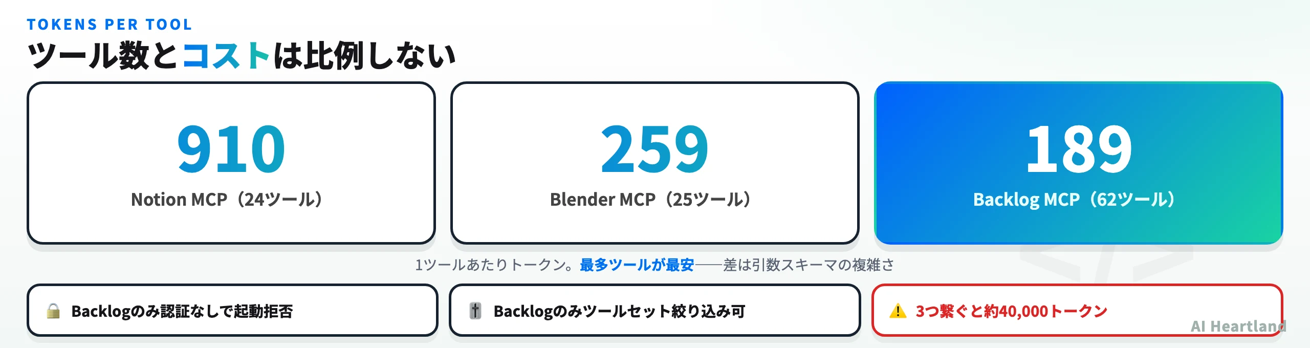 Notion MCP・Blender MCP・Backlog MCPの3サーバーを比較した図。1ツールあたりのトークン数はNotion 910、Blender 259、Backlog 189で、Backlogが最もツール数が多いのに最も効率的であることを示す。