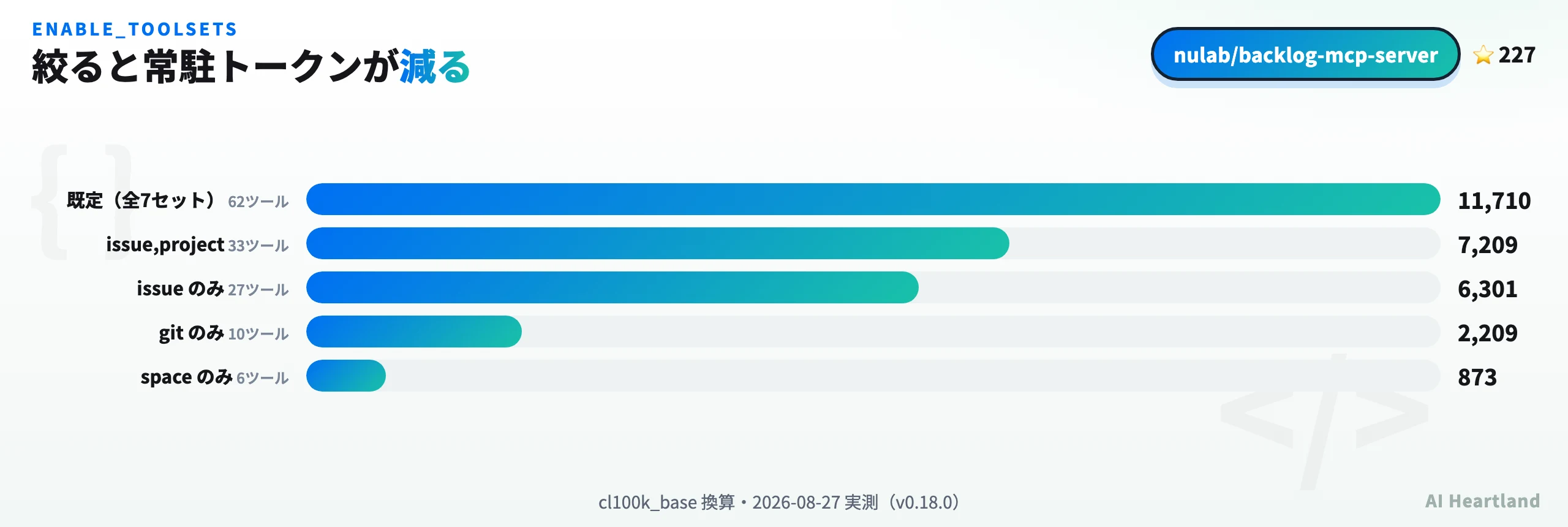 Backlog MCPのツールセット別トークン数を比較した図。既定の全有効は62ツール11,710トークン、issueのみ27ツール6,301トークン、gitのみ10ツール2,209トークン、spaceのみ6ツール873トークンであることを示す。