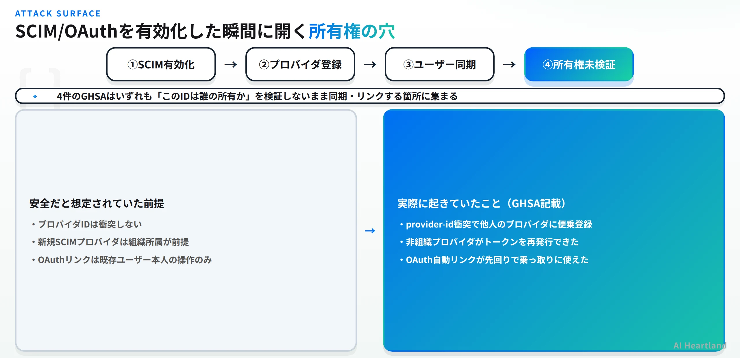 SCIM/OAuthを有効化した瞬間に開く所有権の穴。SCIM有効化→プロバイダ登録→ユーザー同期→所有権未検証という4段階と、想定されていた前提と実際に起きたことの対比
