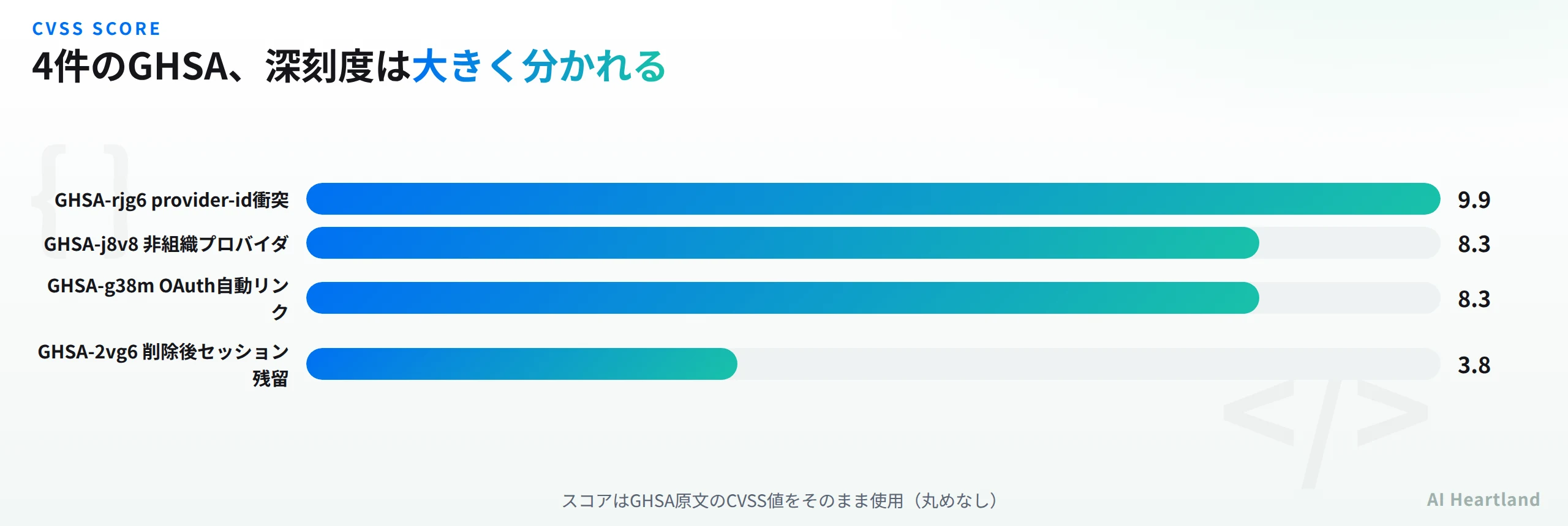 4件のGHSAのCVSSスコア比較。GHSA-rjg6が9.9、GHSA-j8v8とGHSA-g38mが8.3、GHSA-2vg6が3.8