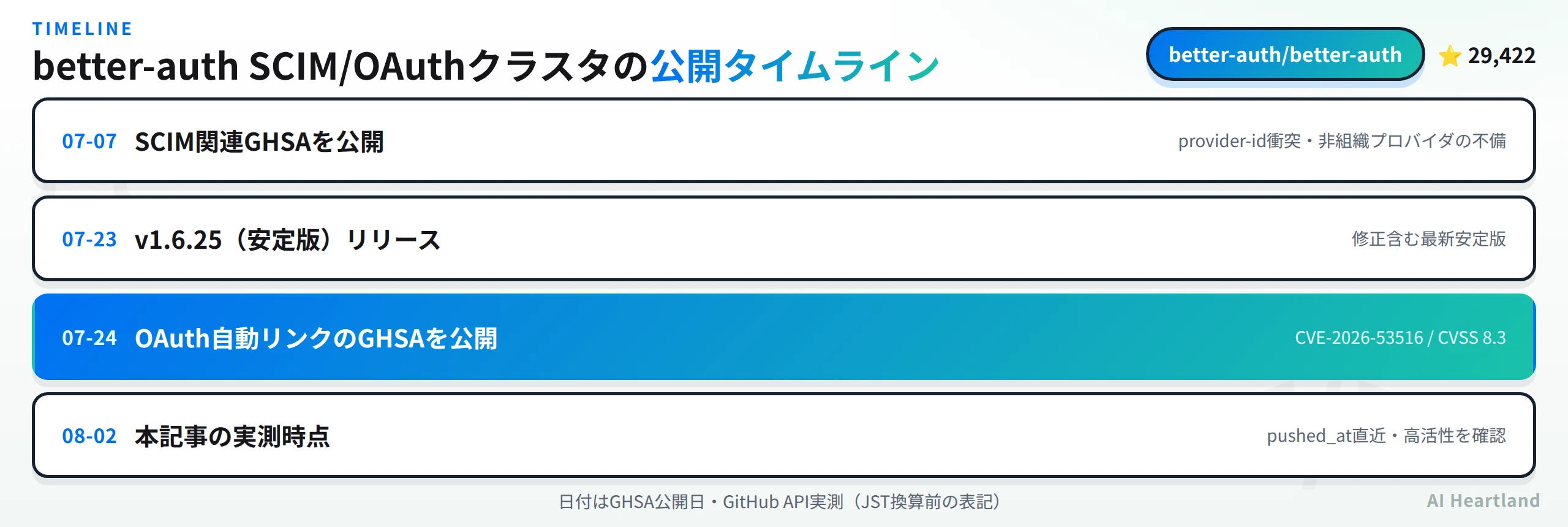 better-auth SCIM/OAuthクラスタの公開タイムライン。2026-07-07にSCIM関連GHSA、07-23にv1.6.25リリース、07-24にOAuth自動リンクのGHSA(CVE-2026-53516)、08-02が本記事の実測時点