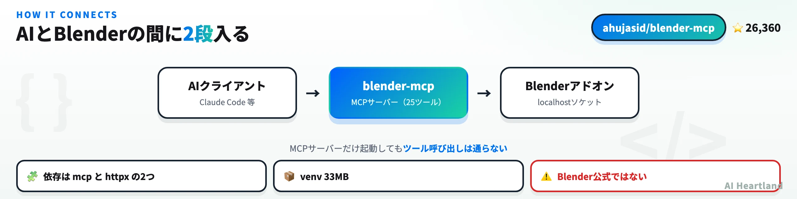 Blender MCPの構成図。AIクライアントがMCPサーバーに接続し、MCPサーバーがlocalhostのソケット経由でBlender側アドオンに繋ぐ3層構成。Blenderが起動していないとツール呼び出しが失敗することを示す。
