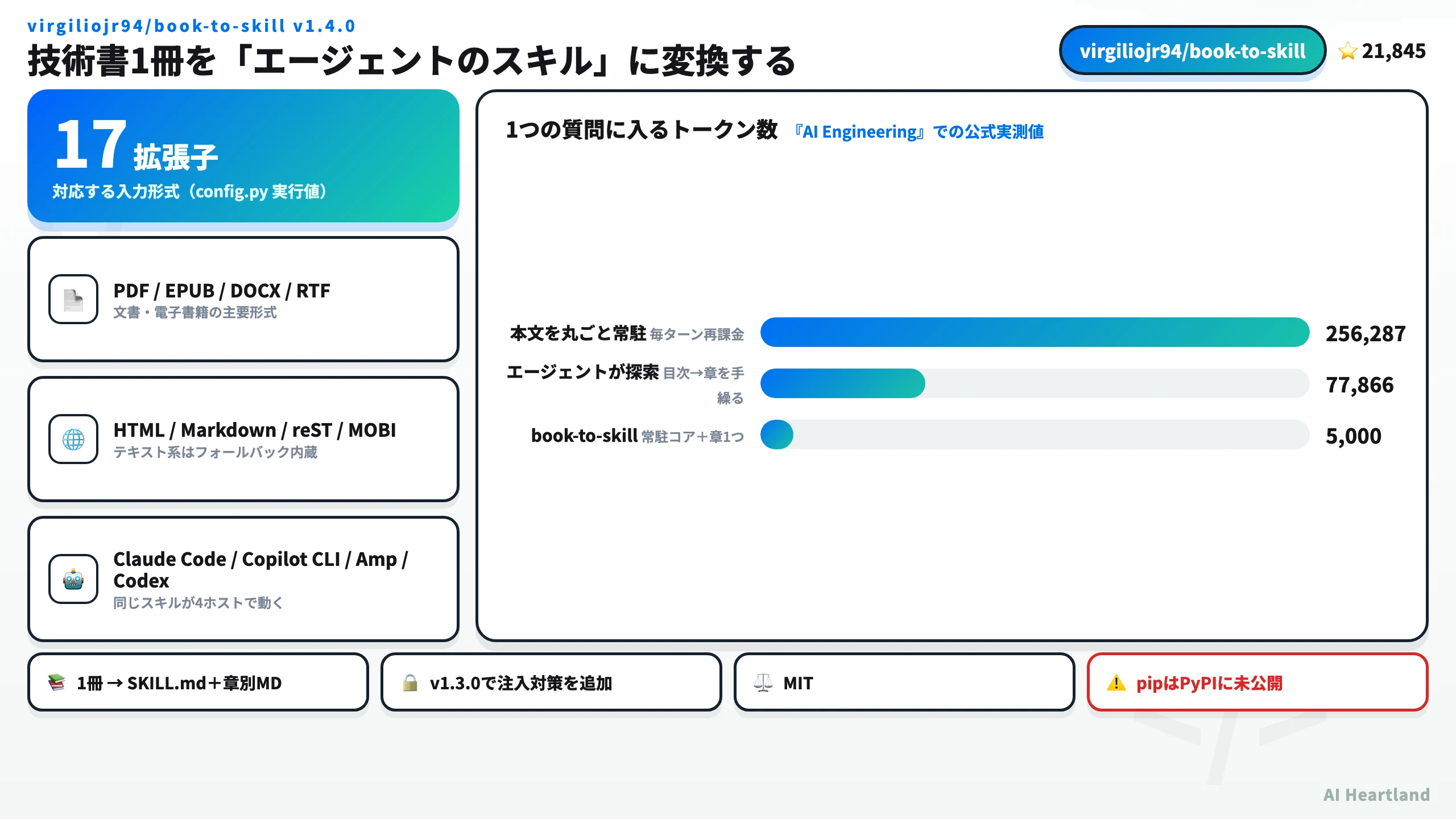 book-to-skill v1.4.0の概況。対応拡張子17、対応ホスト4、1つの質問に入るトークン数の比較