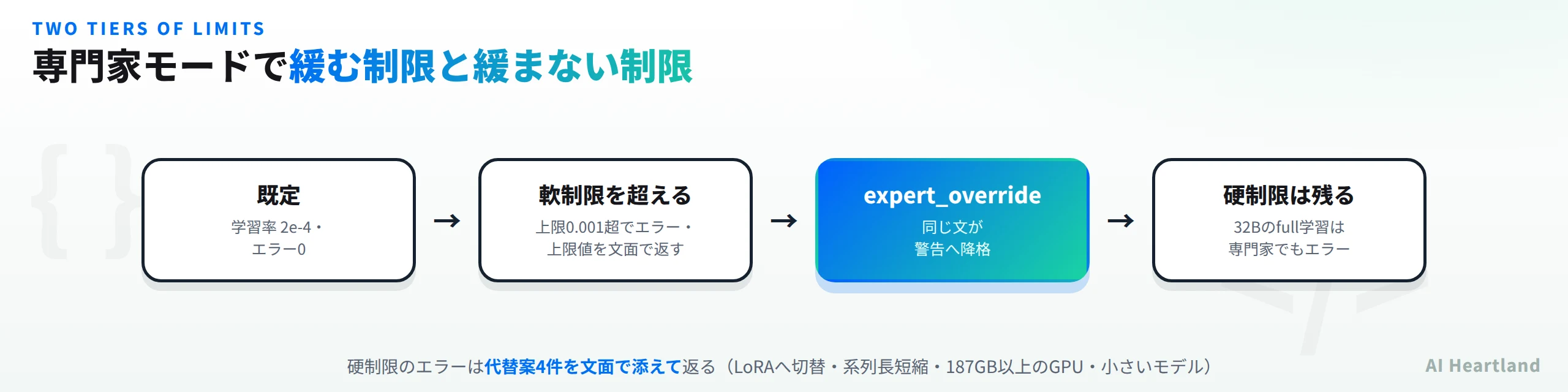 専門家モードで緩む制限と緩まない制限。既定は学習率2e-4でエラー0、軟制限を超えると上限0.001超でエラーになり上限値を文面で返す、expert_overrideで同じ文が警告へ降格、硬制限は残り32Bのfull学習は専門家でもエラー