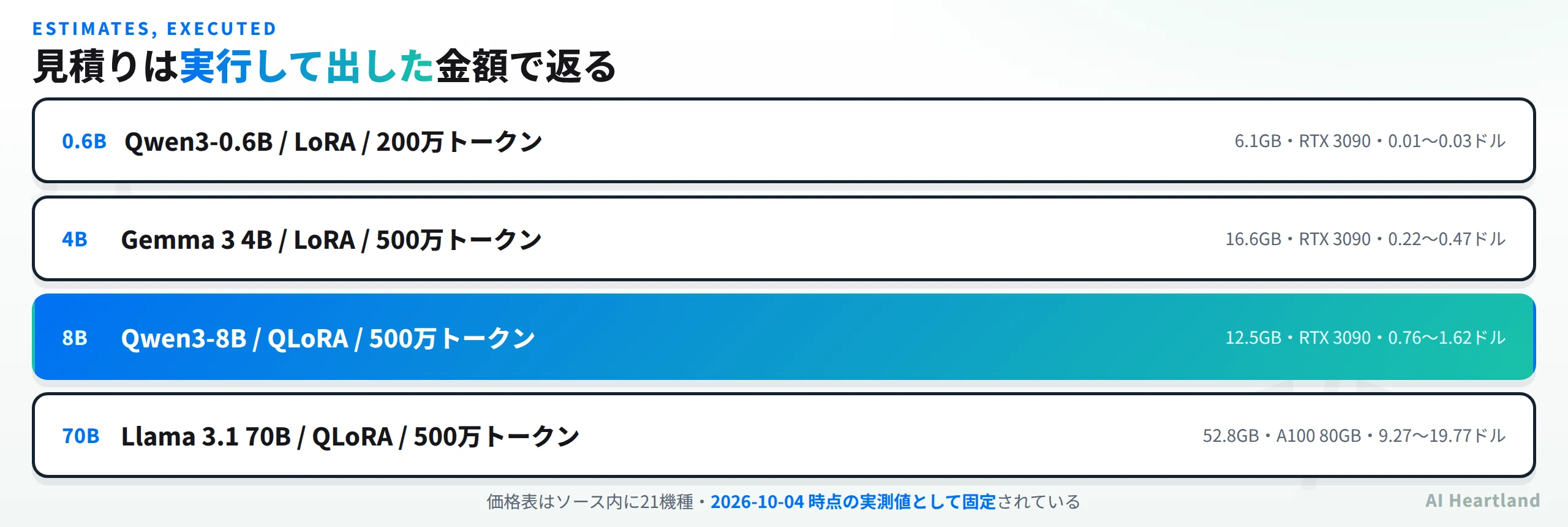 見積りを実行して出した金額。Qwen3-0.6BのLoRAで200万トークンなら6.1GB・RTX 3090・0.01から0.03ドル、Gemma 3 4BのLoRAで500万トークンなら16.6GB・RTX 3090・0.22から0.47ドル、Qwen3-8BのQLoRAで500万トークンなら12.5GB・RTX 3090・0.76から1.62ドル、Llama 3.1 70BのQLoRAで500万トークンなら52.8GB・A100 80GB・9.27から19.77ドル