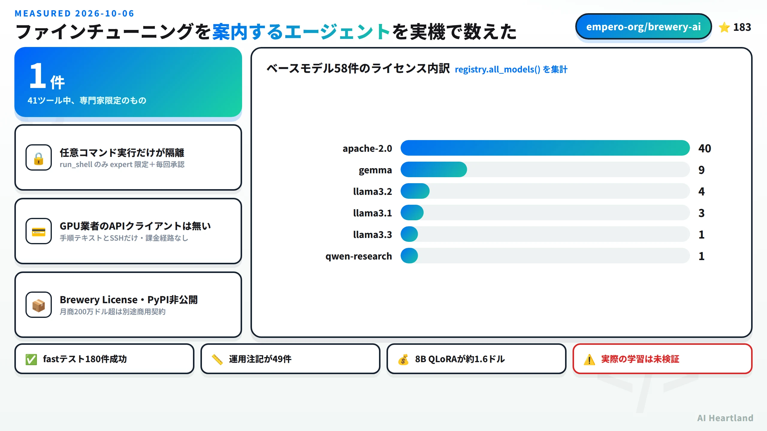 Brewery 0.2.1 の実測。41ツール中で専門家限定なのは1件だけ、任意コマンド実行のrun_shellのみexpert限定で毎回承認、GPU業者のAPIクライアントは無く手順テキストとSSHだけで課金経路なし、Brewery LicenseでPyPI非公開、ベースモデル58件のライセンス内訳はapache-2.0が40件・gemma9件・llama3.2が4件・llama3.1が3件・llama3.3が1件・qwen-researchが1件