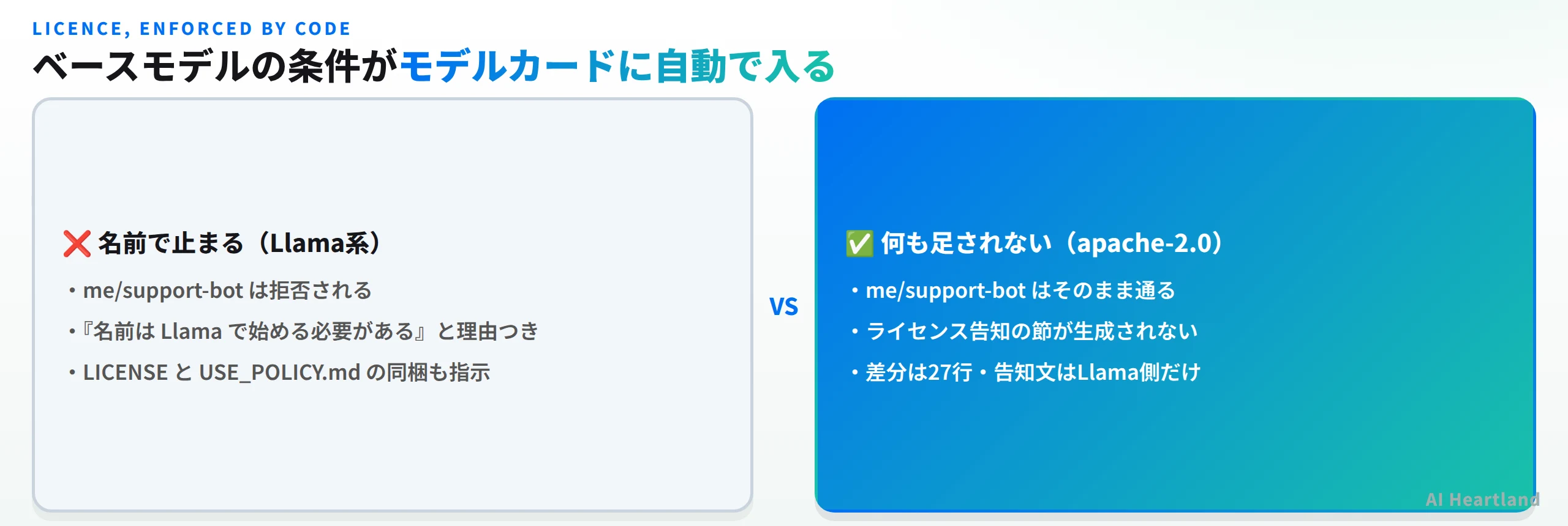 ベースモデルの条件がモデルカードに自動で入る。Llama系は名前で止まりme/support-botは拒否され名前はLlamaで始める必要があると理由つきで返りLICENSEとUSE_POLICY.mdの同梱も指示される。apache-2.0は何も足されずme/support-botはそのまま通りライセンス告知の節が生成されず差分は27行で告知文はLlama側だけ