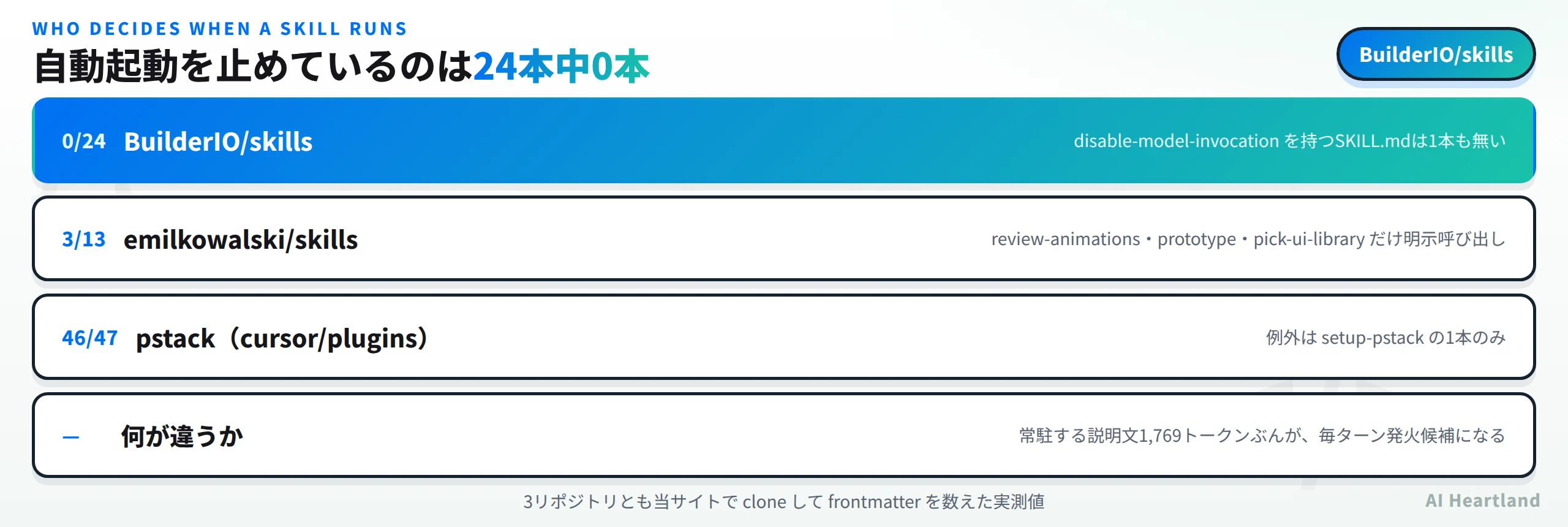 自動起動を止めているのはBuilderIO/skillsが24本中0本でdisable-model-invocationを持つSKILL.mdは1本も無い、emilkowalski/skillsが13本中3本でreview-animationsとprototypeとpick-ui-libraryだけ明示呼び出し、pstackは47本中46本で例外はsetup-pstackの1本のみ。常駐する説明文1769トークンぶんが毎ターン発火候補になる