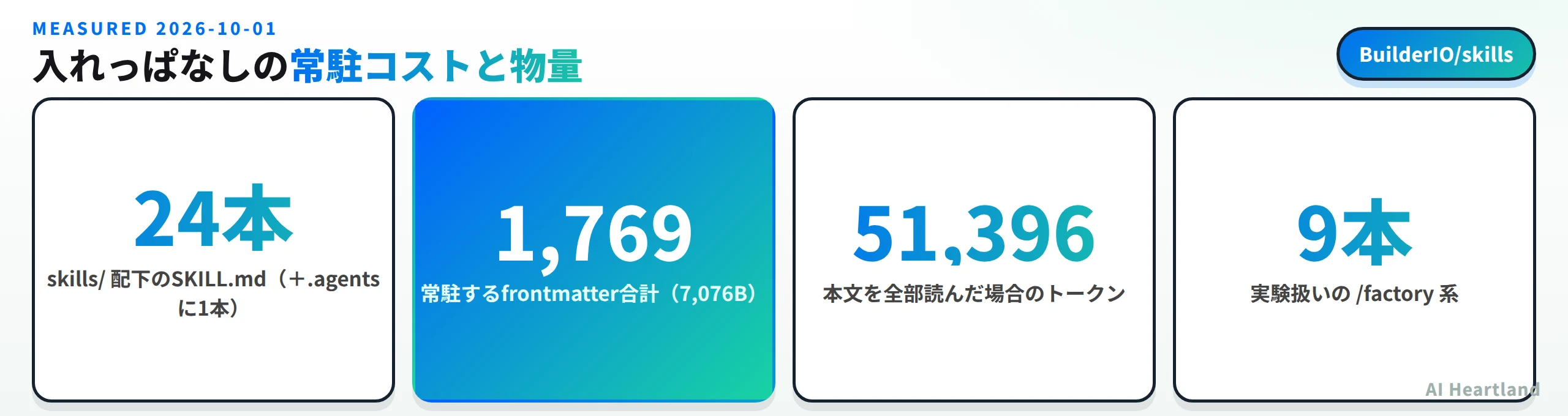 skills配下のSKILL.mdは24本でほかに.agentsに1本、常駐するfrontmatterの合計は7076バイトで約1769トークン、本文を全部読んだ場合は約51396トークン、実験扱いのfactory系は9本