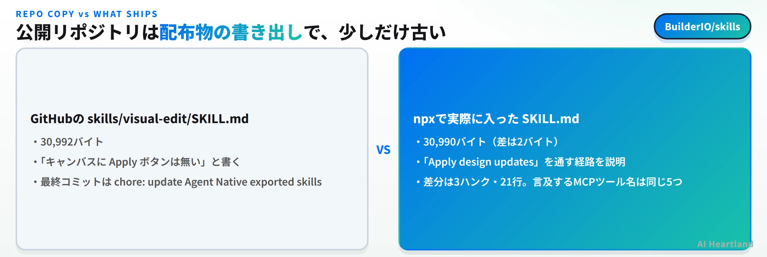 GitHubのskills/visual-edit/SKILL.mdは30992バイトでキャンバスにApplyボタンは無いと書き最終コミットはchore update Agent Native exported skills、npxで実際に入ったSKILL.mdは30990バイトで差は2バイト、Apply design updatesを通す経路を説明し、差分は3ハンク21行で言及するMCPツール名は同じ5つ