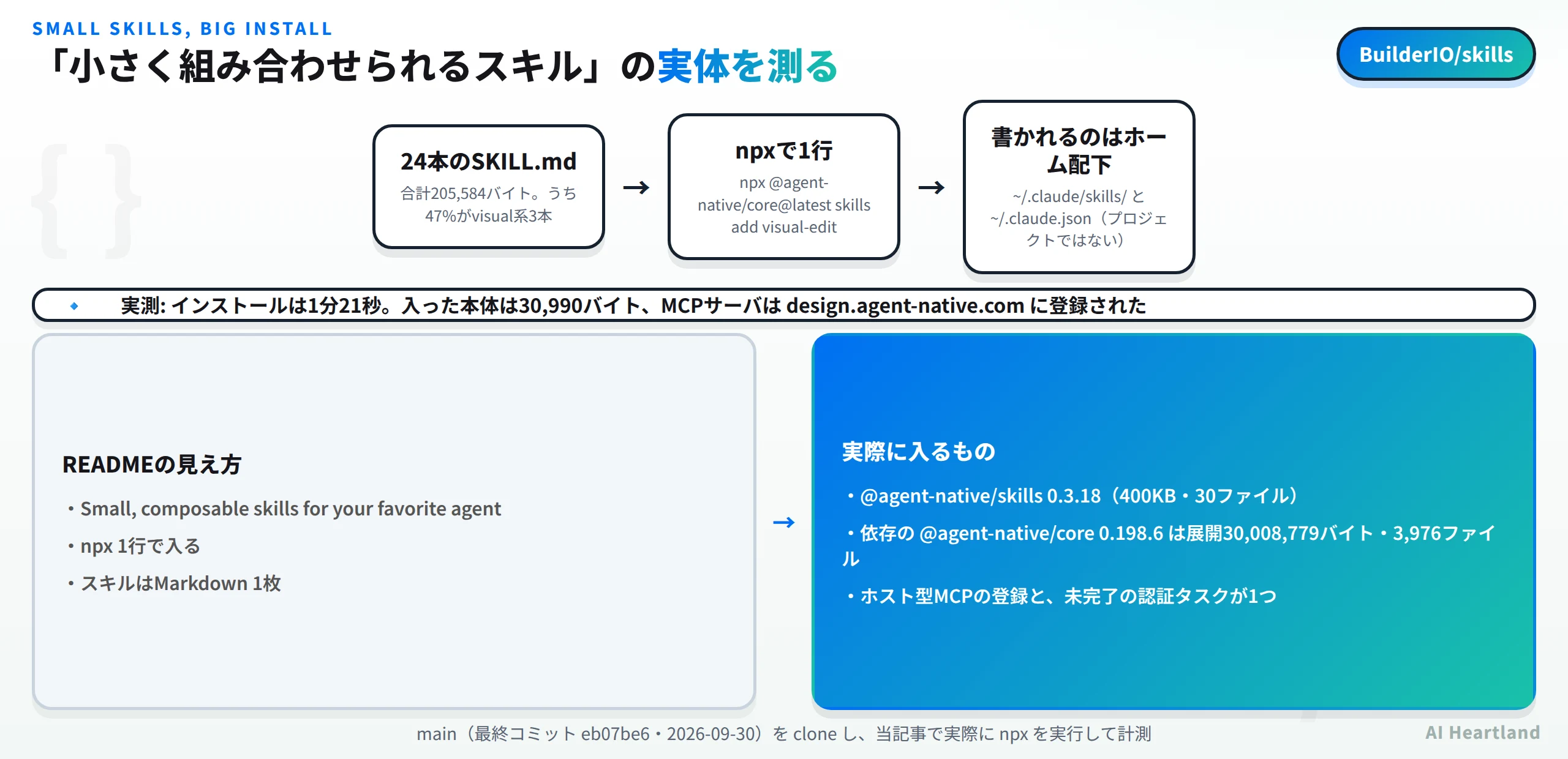 BuilderIO/skillsは24本のSKILL.mdで合計205584バイト、うち47パーセントがvisual系3本。npx @agent-native/core@latest skills add visual-edit の1行で入るが、書かれるのはホーム配下のチルダ.claude/skillsとチルダ.claude.jsonでプロジェクトではない。インストールは1分21秒、入った本体は30990バイト、MCPサーバはdesign.agent-native.comに登録された。READMEはsmall composable skillsと書くが、実際に入るのはagent-native/skills 0.3.18と依存のagent-native/core 0.198.6で展開30008779バイト3976ファイル、ホスト型MCPの登録と未完了の認証タスク