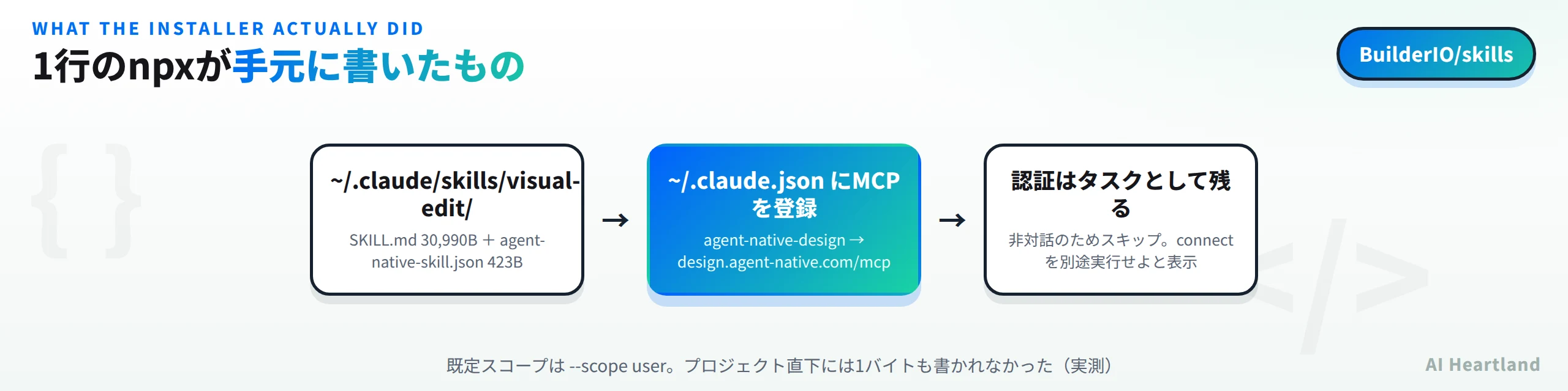1行のnpxが手元に書いたものは、チルダ.claude/skills/visual-edit/にSKILL.md 30990バイトとagent-native-skill.json 423バイト、チルダ.claude.jsonにagent-native-designというMCPサーバをdesign.agent-native.com/mcpとして登録、認証は非対話のためスキップされconnectを別途実行せよと表示。既定スコープはscope userでプロジェクト直下には1バイトも書かれなかった