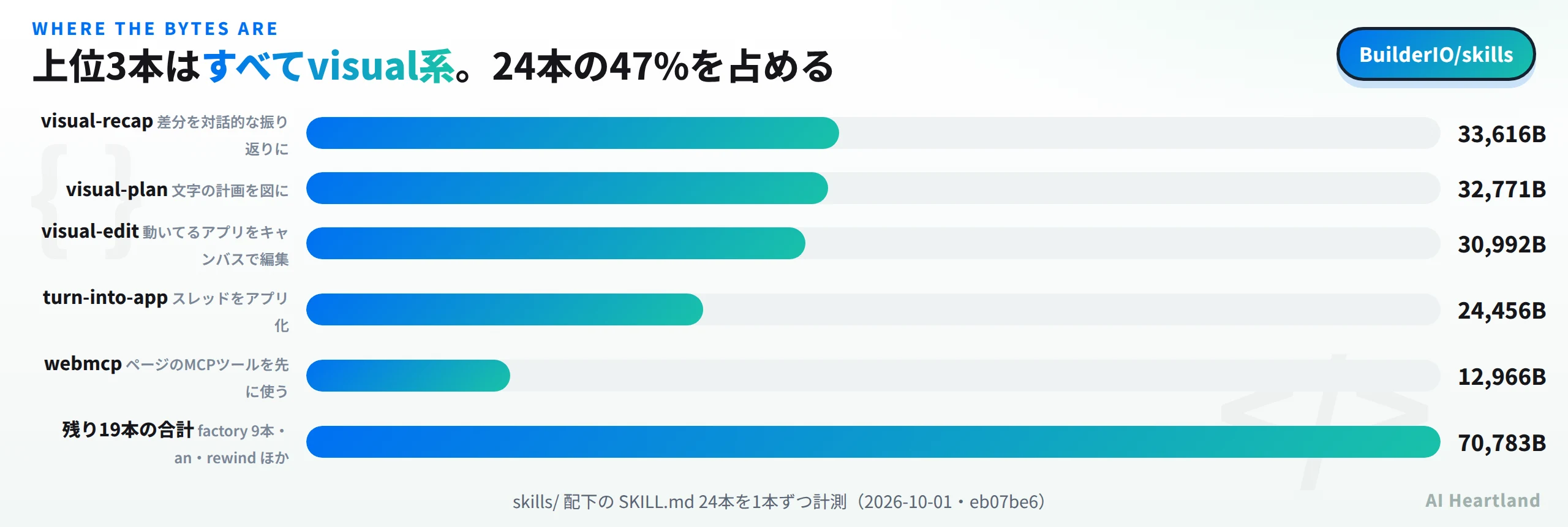BuilderIO/skillsのSKILL.mdをバイト数で比べた図。visual-recapが33616バイト、visual-planが32771バイト、visual-editが30992バイト、turn-into-appが24456バイト、webmcpが12966バイト、残り19本の合計が70783バイト