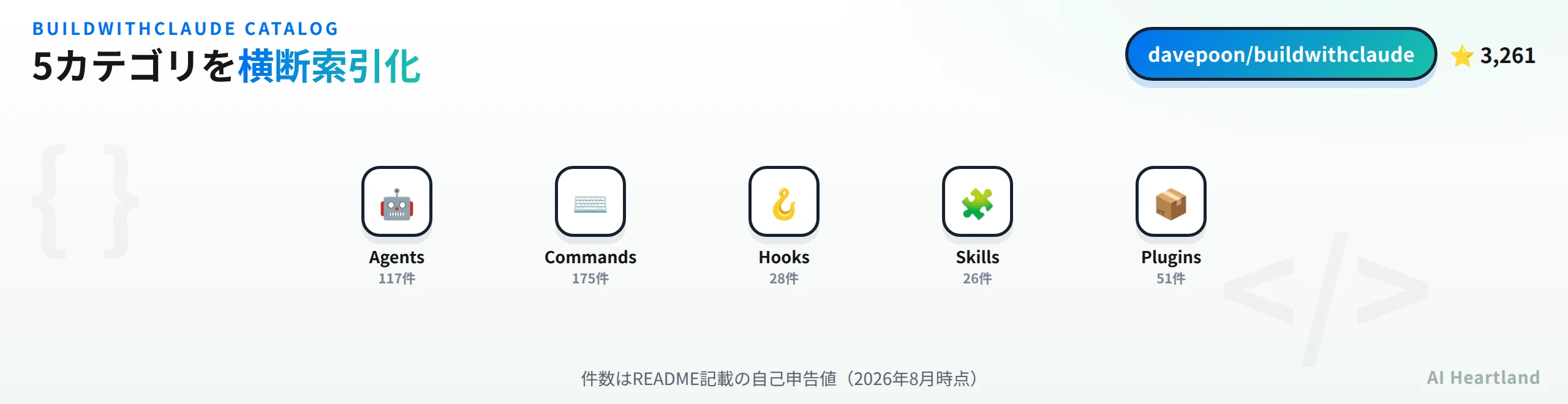 buildwithclaudeが収録する5カテゴリの件数：Agents117件・Commands175件・Hooks28件・Skills26件・Plugins51件