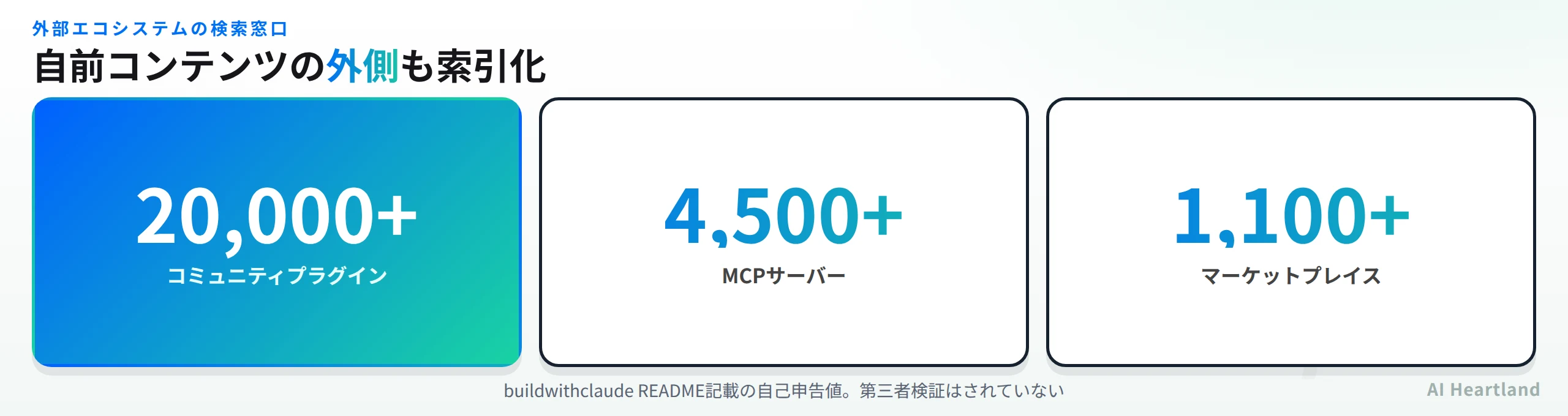 buildwithclaudeが索引化する外部エコシステムの規模：20,000+コミュニティプラグイン・4,500+MCPサーバー・1,100+マーケットプレイス